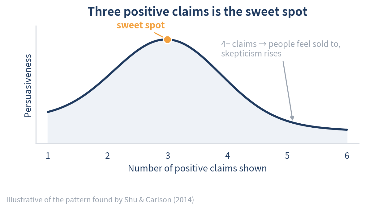 Curve showing persuasiveness peaking at three positive claims and falling after four