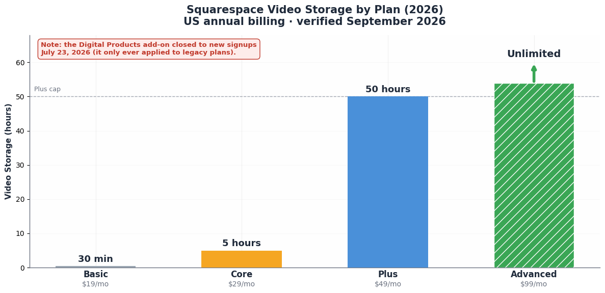 Squarespace video storage by plan in 2026: Basic 30 minutes, Core 5 hours, Plus 50 hours, Advanced unlimited.