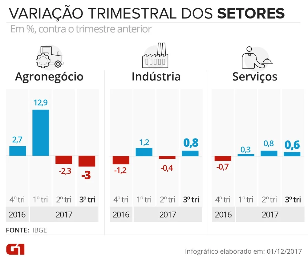 pib-por-setores-trimestral-01-12.jpg