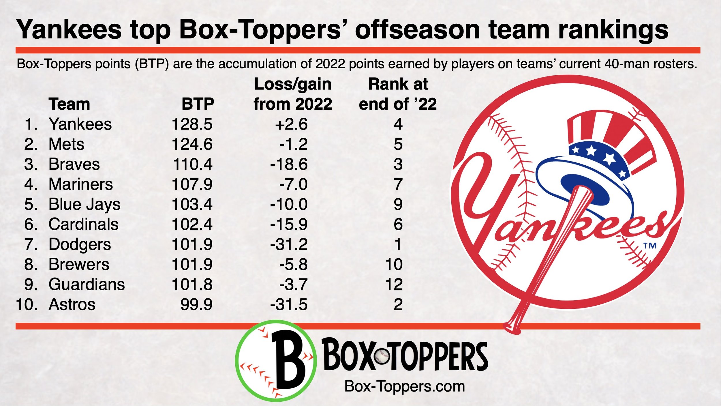 Box-Toppers Team Power Rankings — Box-Toppers — Blog