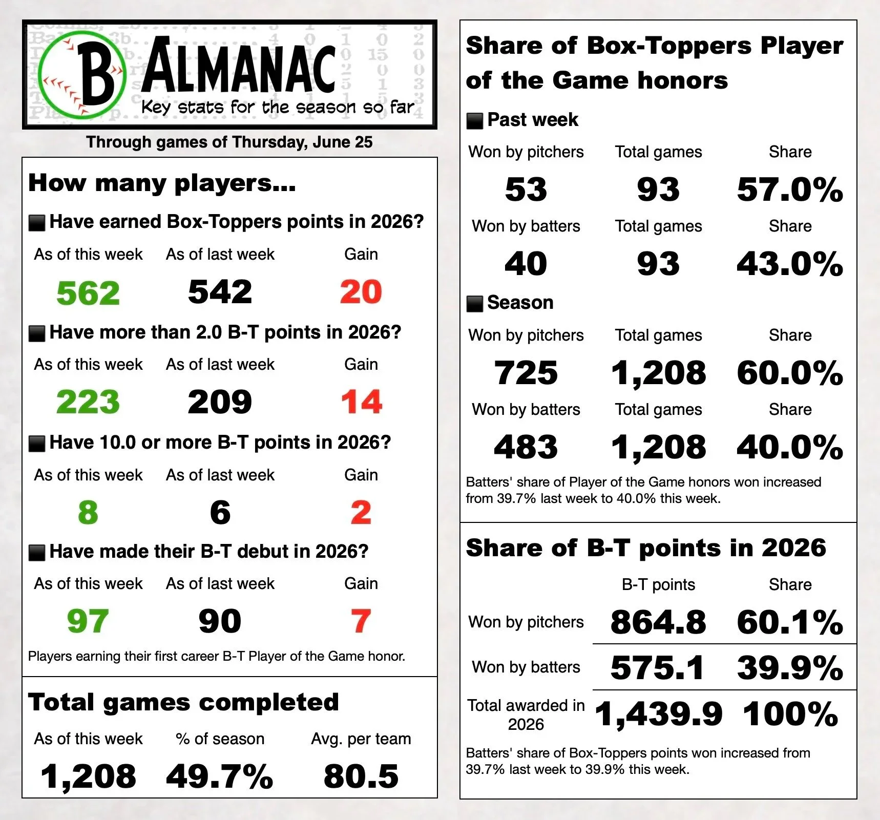 Box-Toppers Almanac chart through June 25 tracking total player stats and point splits. Pitchers lead season points with a 60.1% share (864.8 points) to batters' 39.9% share (575.1 points).