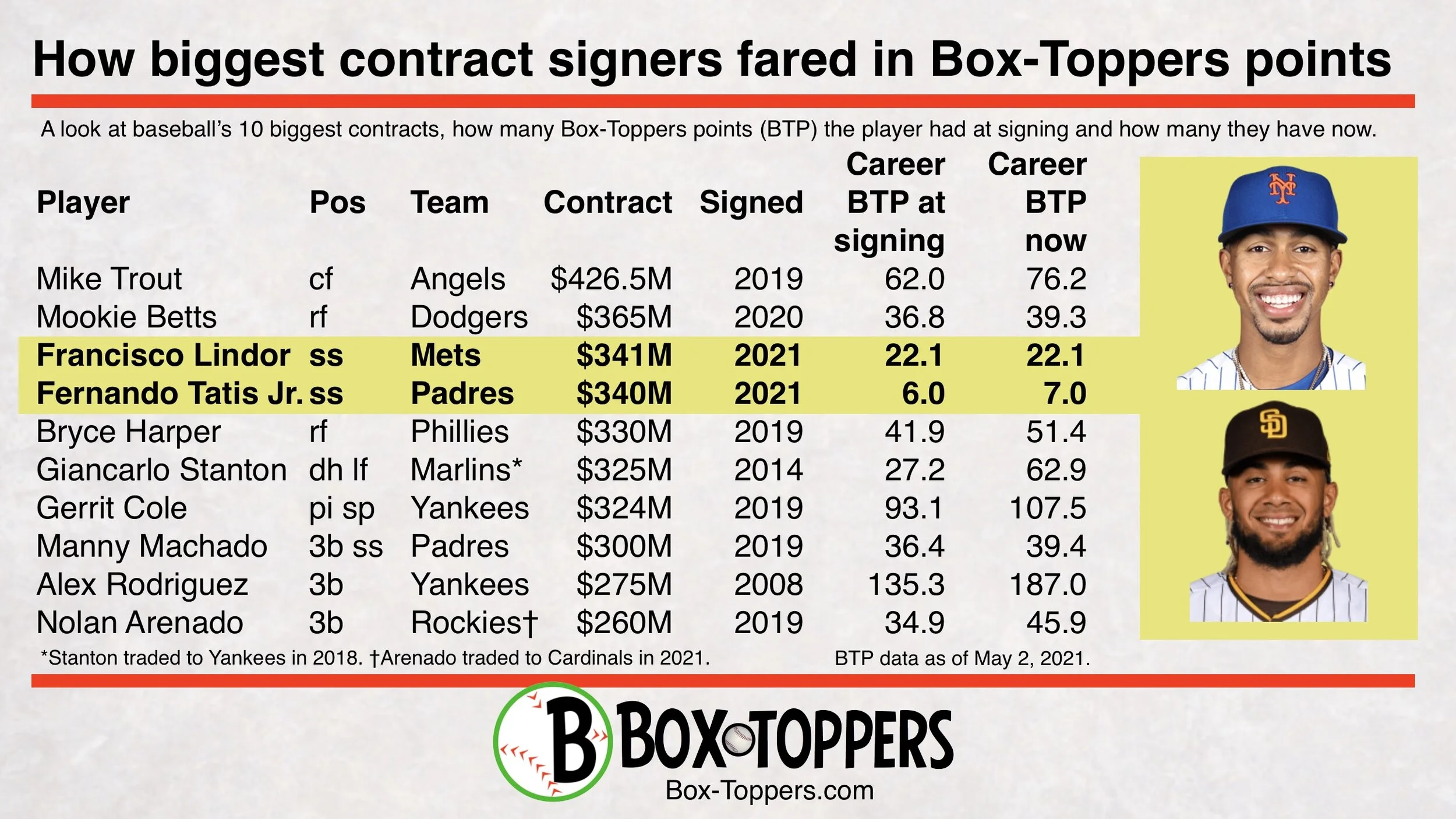 Career Point Toppers Lindor, Tatis have lowest career Box-Toppers point totals among top 10 ...