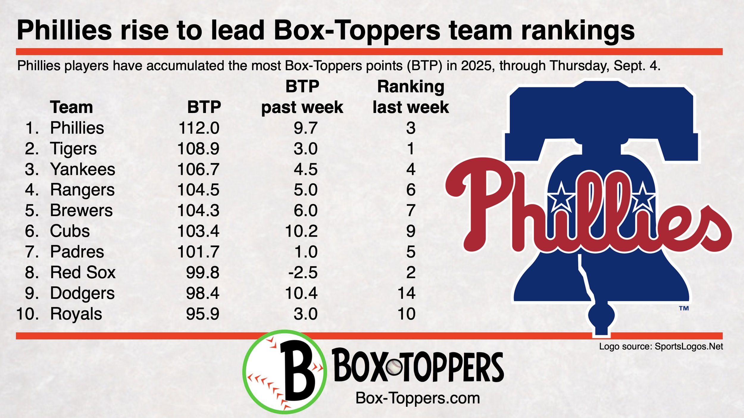 Philadelphia Phillies pass Detroit Tigers to lead Box-Toppers team ...