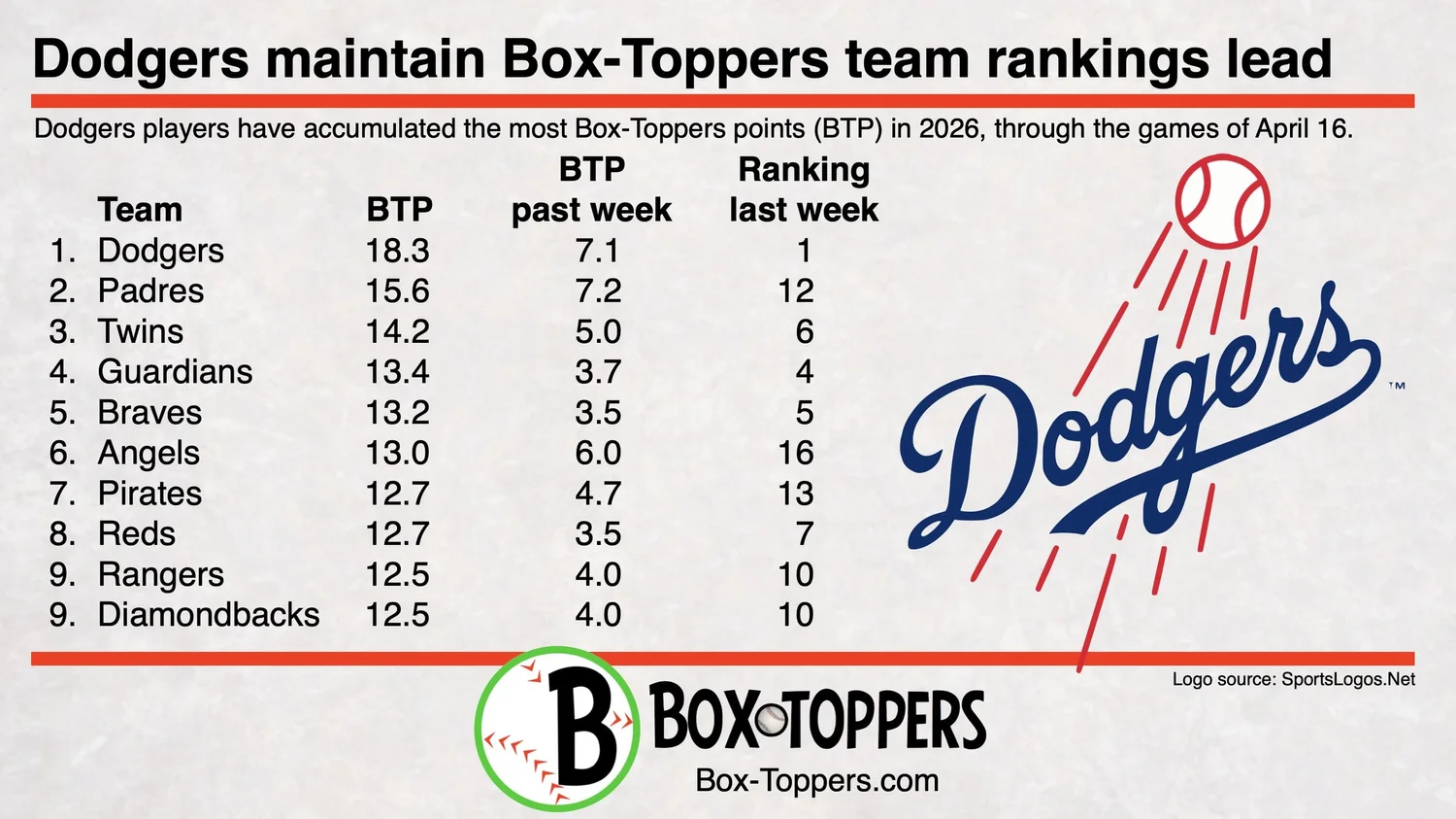 Dodgers lead Box-Toppers team rankings for 2nd week; Twins rise to lead ...