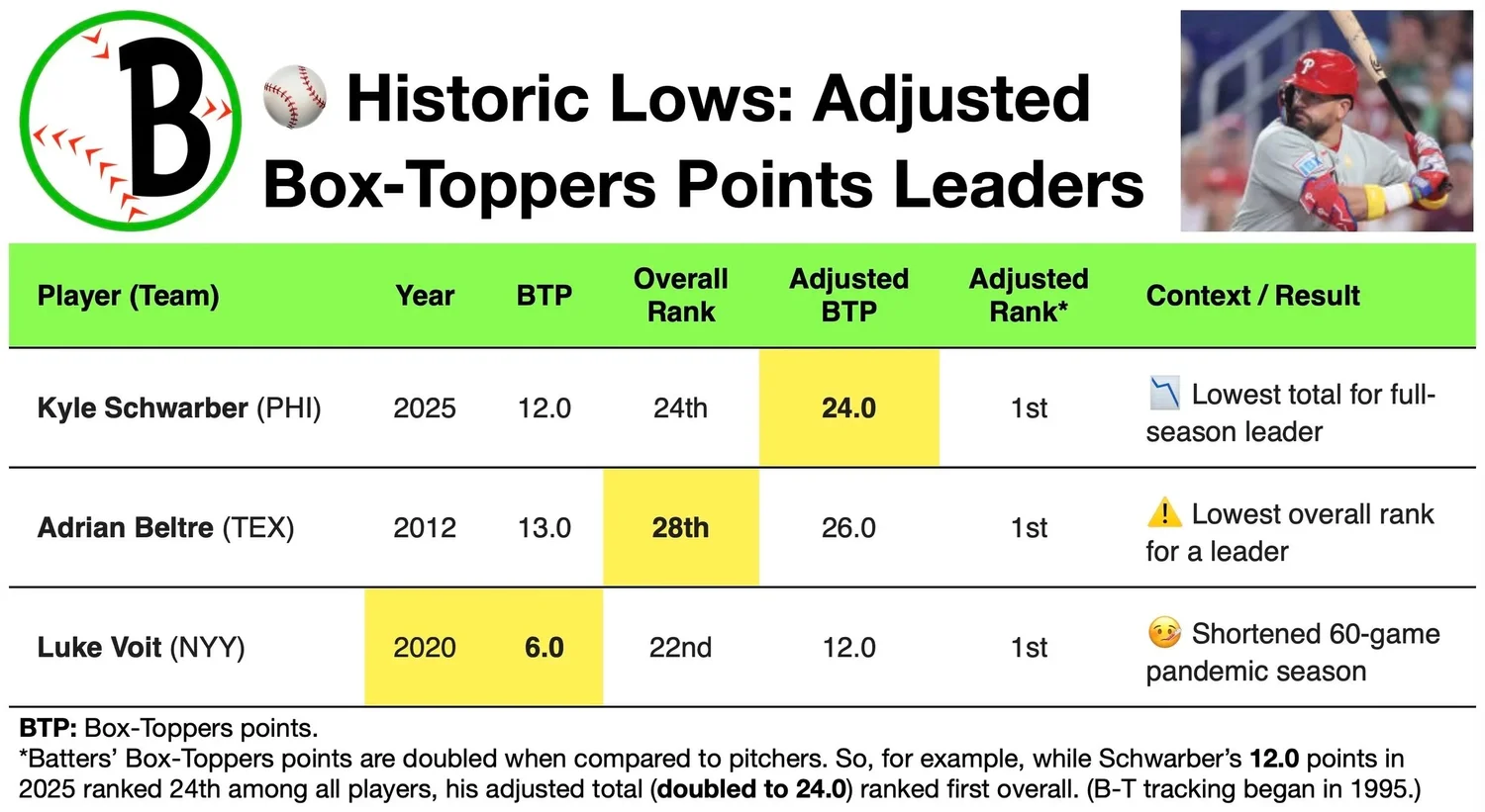 Point Toppers Peers vs. Points: 2025 Players Choice Awards Analysis — Box-Toppers