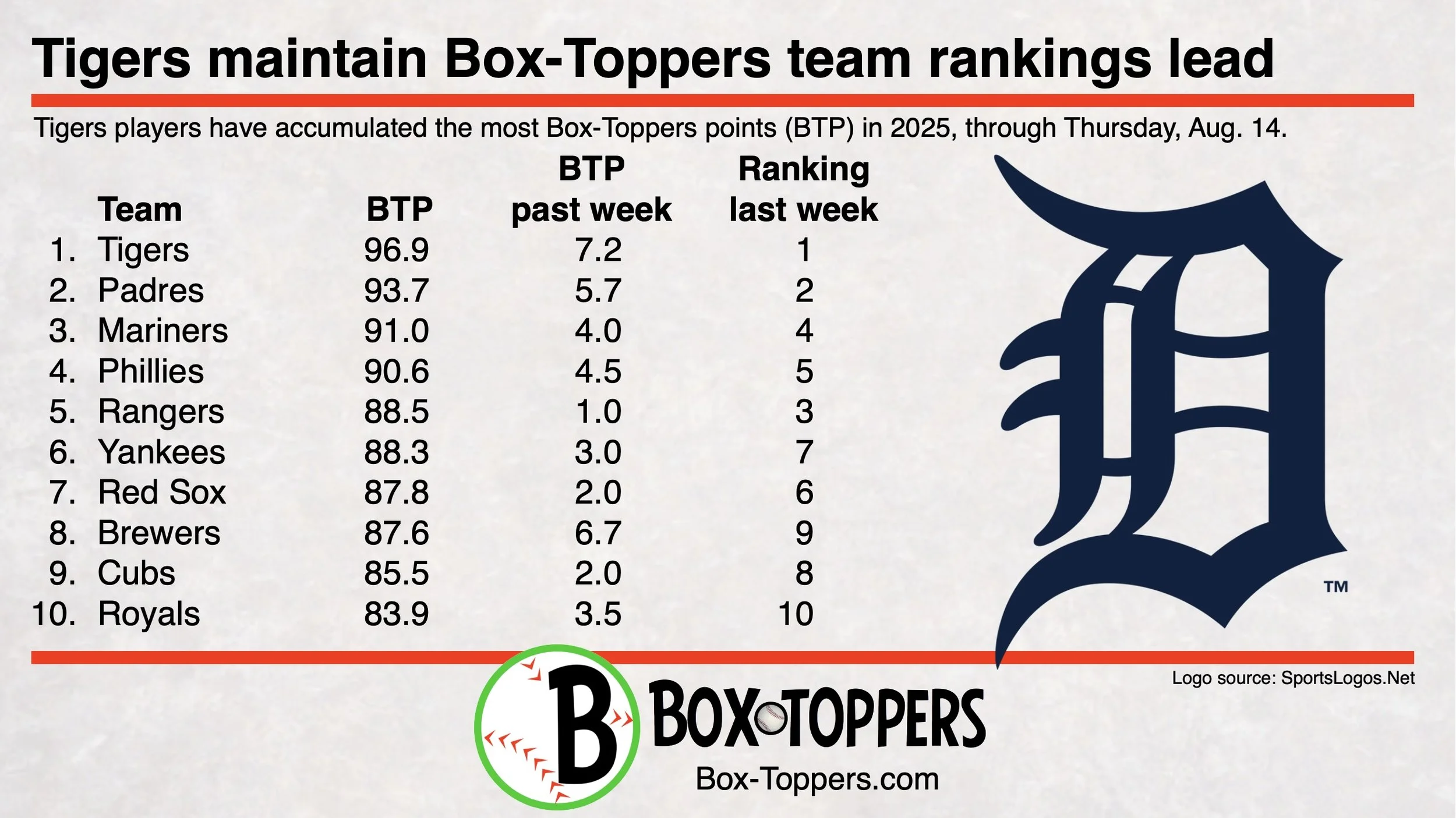 Tiger Ranking Tigers lead Box-Toppers team rankings for 3rd week, are also week’s ...
