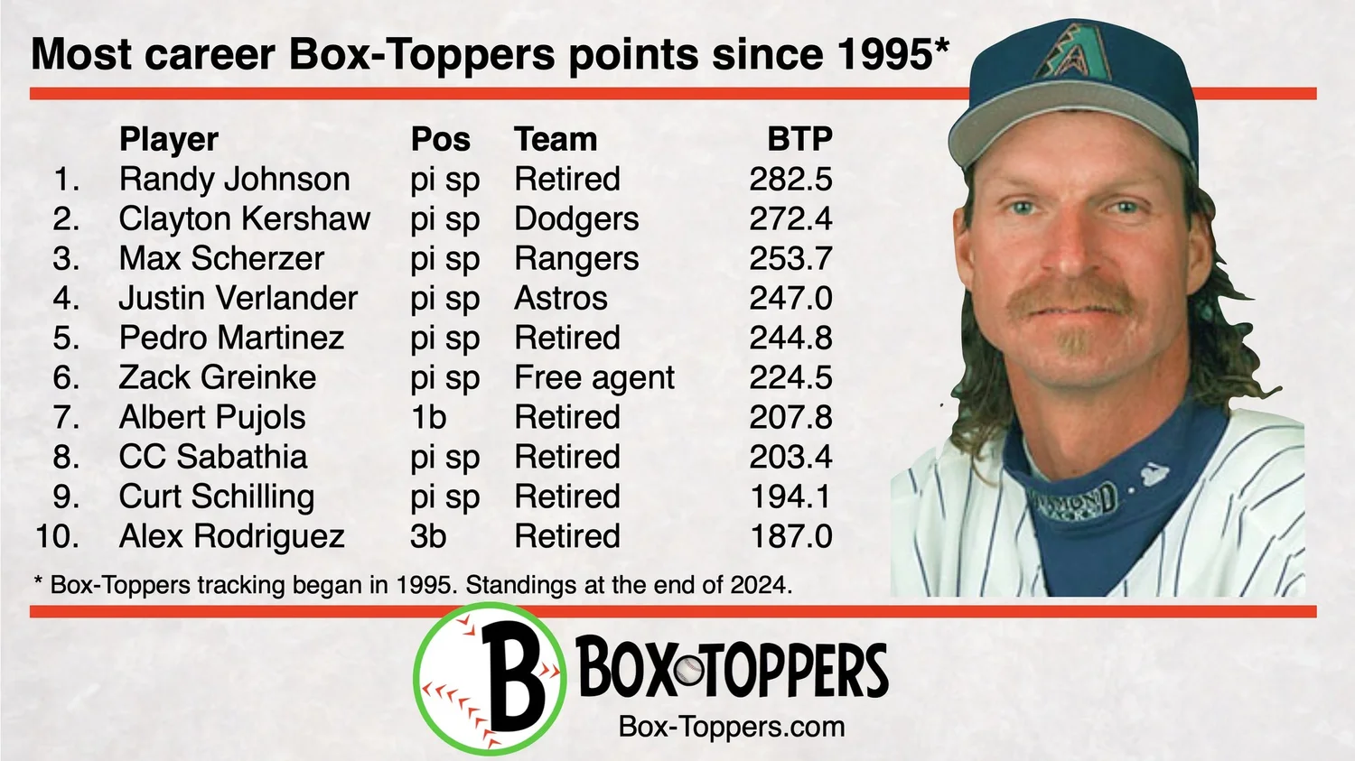 Point Toppers Box-Toppers tracking began 30 years ago—April 25, 1995 — Box-Toppers