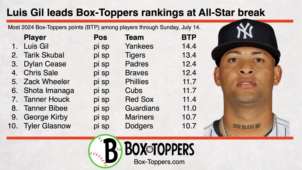 Phillies, Orioles have most players on Box-Toppers’ top 100 midseason ...