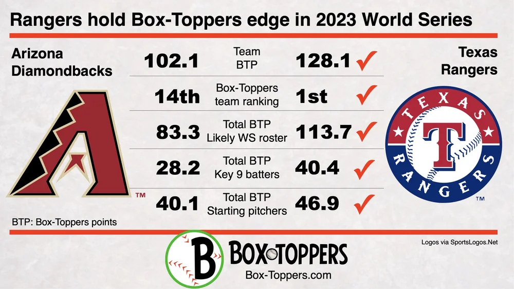 Reliever Sborz tops players in World Series Game 5 as Rangers win title ...