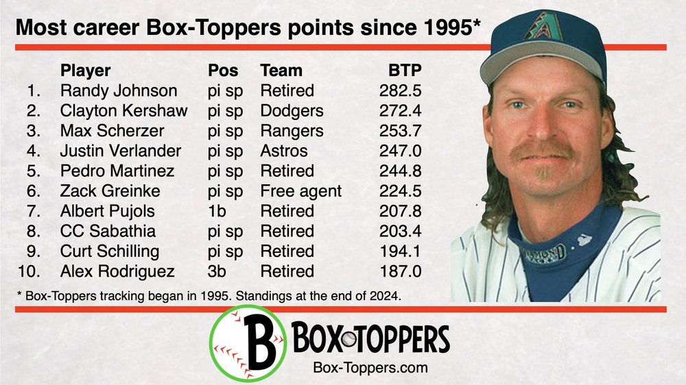 Career Point Toppers Little change in Box-Toppers ‘all-time’ career points top 10 lists ...