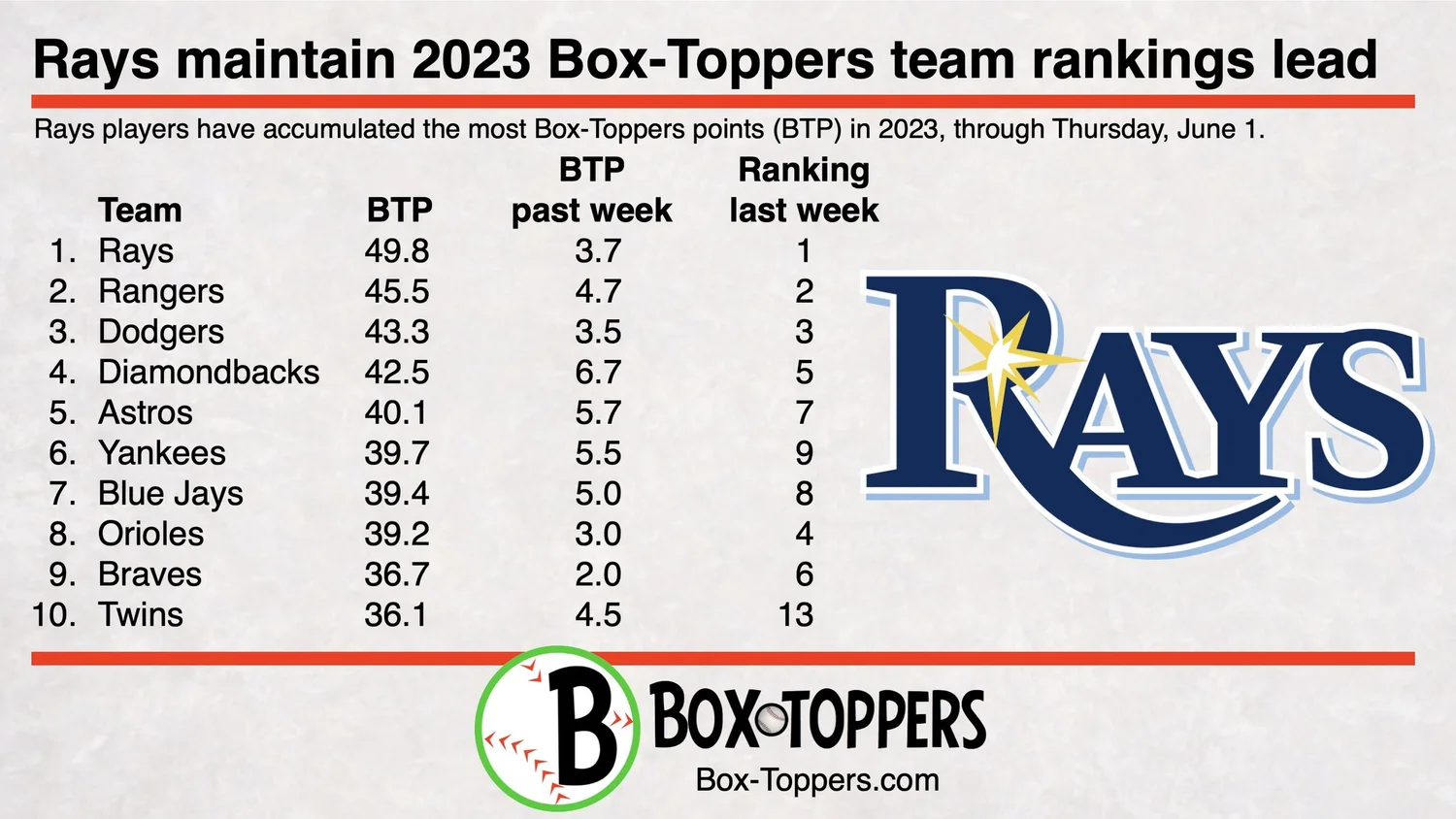 Rays lead Box-Toppers team rankings for 9th week; Dodgers maintain NL ...