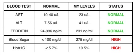 Blood Sugars Through The Roof!