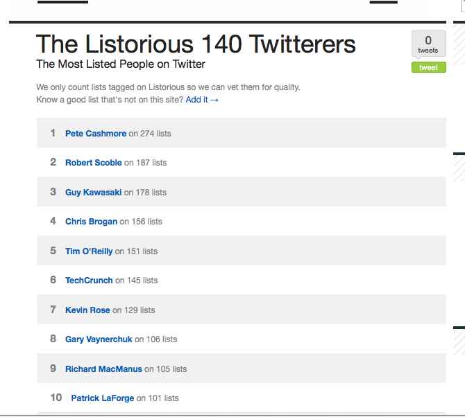 Right now I'm at #10 on the Listorious most-listed list for Twitter.
That's more than Ev Williams, Twitter, Barack Obama, Oprah Winfrey, and Ashton Kutcher. Wow, am I really that famous? Well, no.
Listorious calculates this based on lists that have been added to its site. Most lists added to the site so far are pro or near-pro lists organized by topic, not the lists an average user throws together to follow favorite people. So this is another variation on the "in crowd" or most popular users lists.
A short while ago I was around #85 (also unlikely). So I sorted through the 314+ lists that people have put me on and found some interesting ones to add to the site. And voila...
It will be interesting to compare these list counts in a day or so. Let the games being. (I'm opting out after this.)
Note to those I added: If you don't want your list on the site, it's pretty easy to take it down (or make it private). You can also claim it by logging in, adding some tags and a description.
