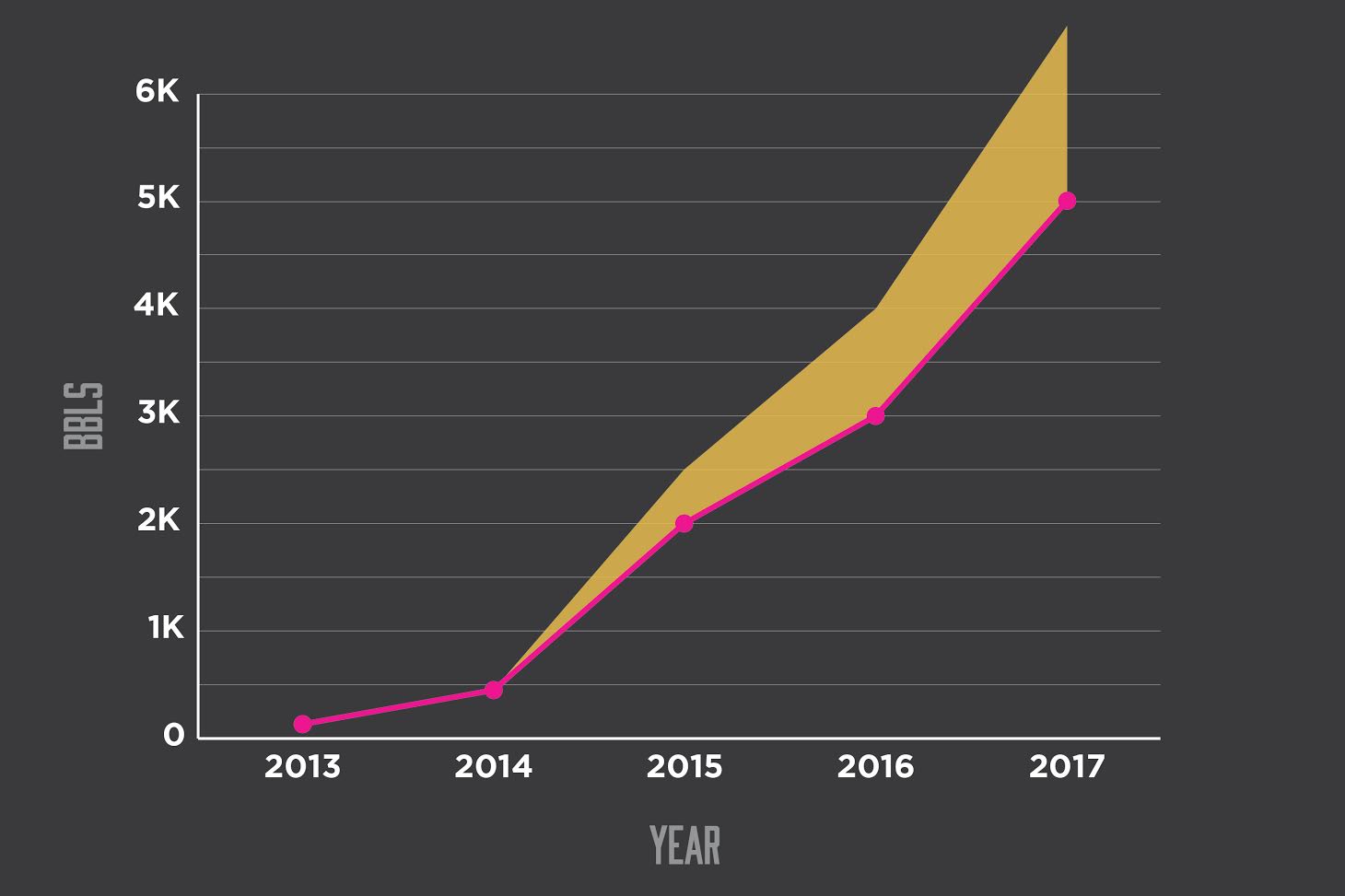 Growth in volume by barrels 2013-2017 (projected)