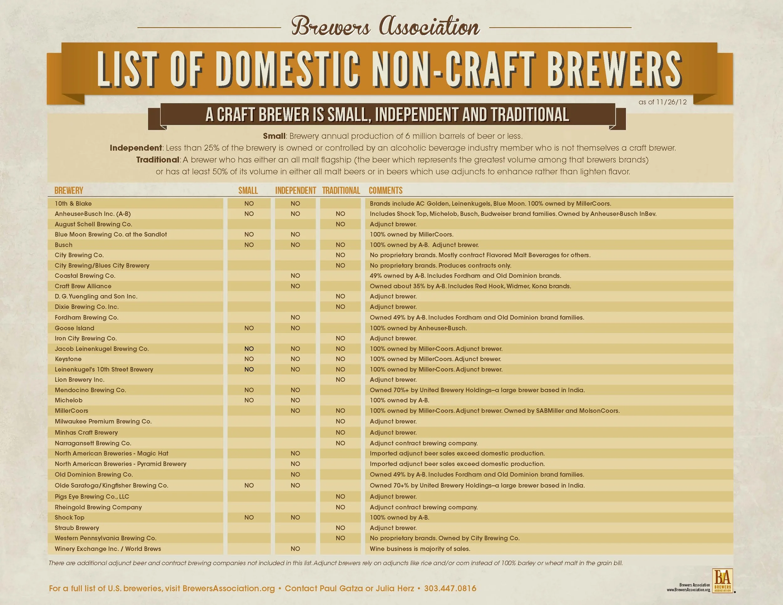 In 2014 the Brewers Association revised its definition to include adjunct brewing as "craft." However, in its own extended explanation, the language still awkwardly differentiates "traditional ingredients like malted barley" from "distinctive" ingredients. 