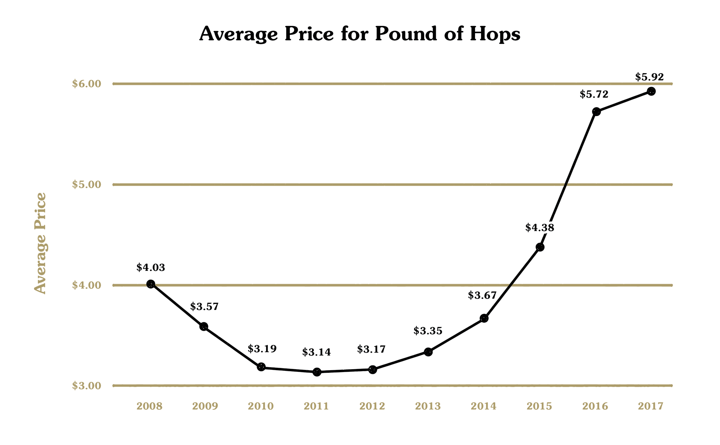 source: Hop Growers of America