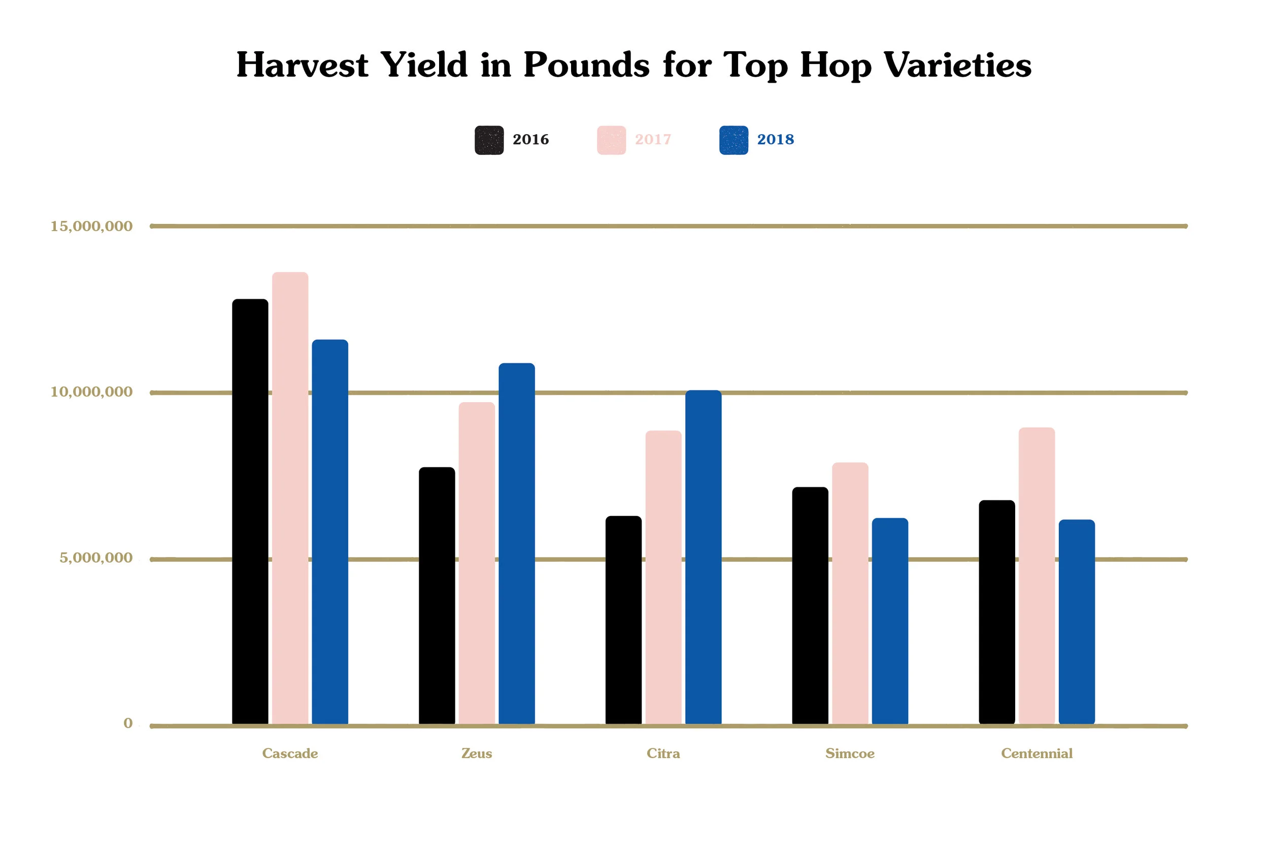 Hop Varieties Chart