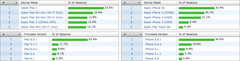 Flurry Analytics Popular devices & iOS Versions 