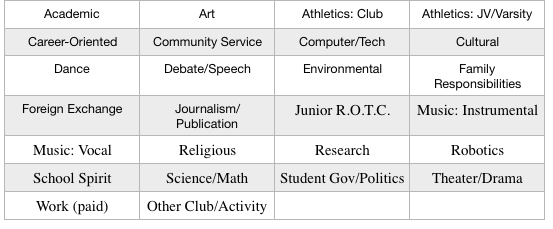 How to fill the Activities Page on the Common App — EdBrand
