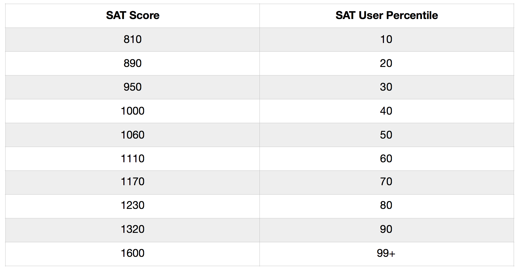 What is a good SAT score in 2018? — EdBrand