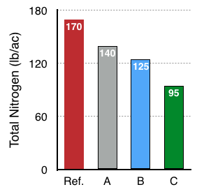 This is how the total nitrogen in each treatment stacked up. The "Reference" is included to show how much the grower would have applied if all of the nitrogen were applied at or before the time of planting.