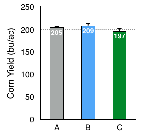 Yield data from the three nitrogen treatments. Grain from each strip was measured in a weigh wagon and moisture estimated from the combine's yield monitor.