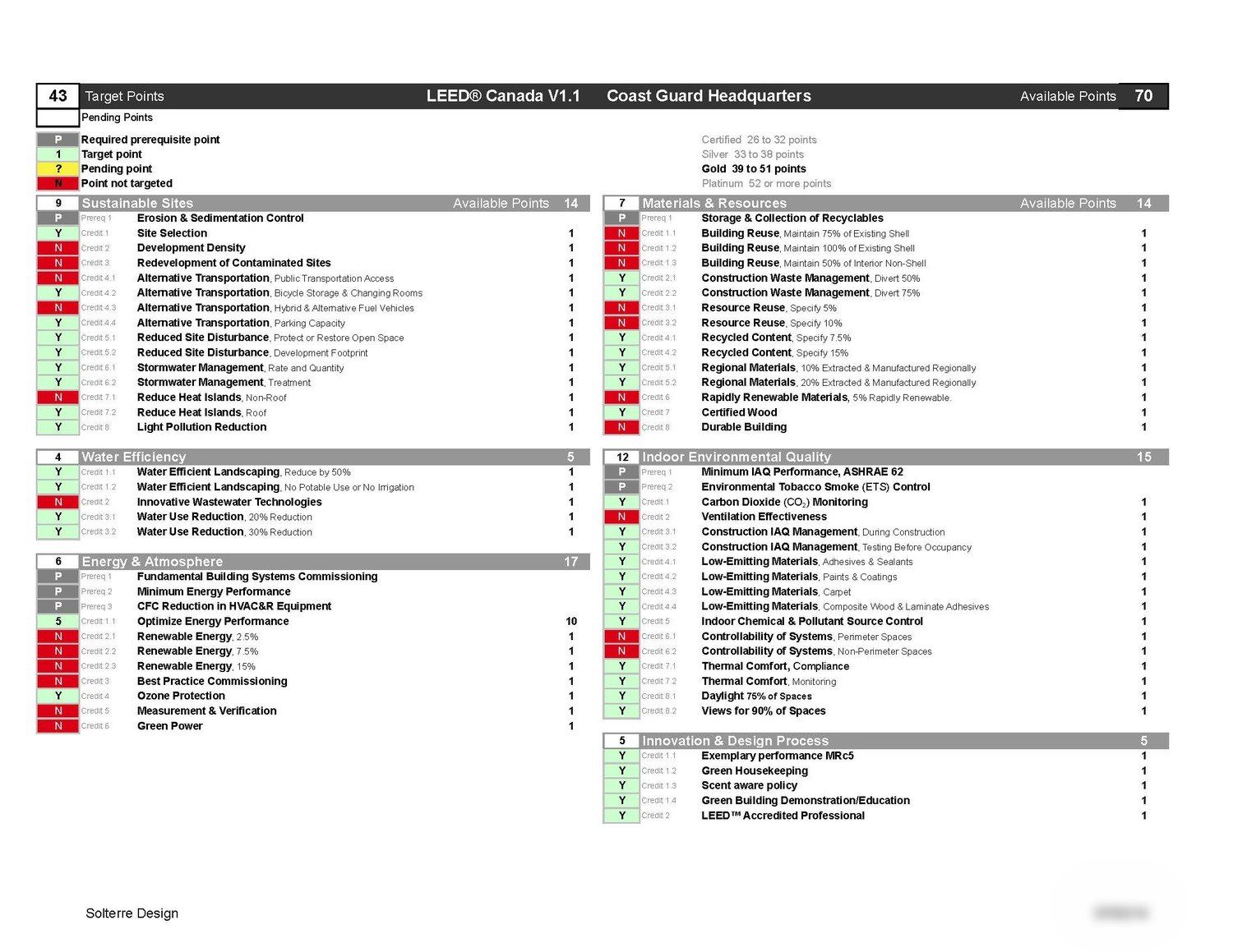 LEED Credit "Scorecard" Summary