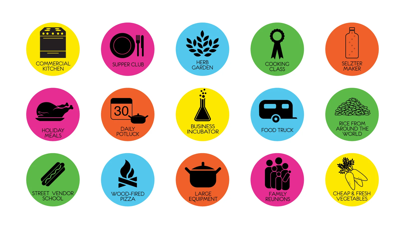 Some of the idea icon magnets for brainstorming what a PUBLIC KITCHEN might be like.
