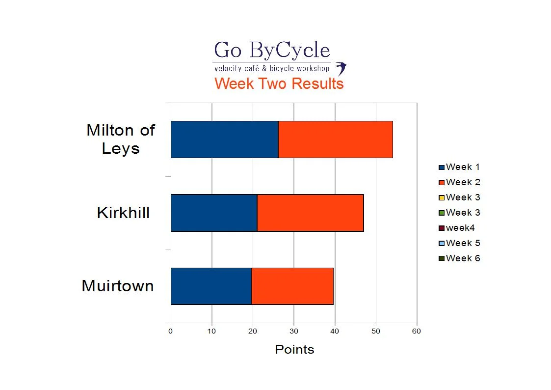 Milton of Leys Primary School are just creeping ahead after week two, closely followed by Kirkhill Primary School with Muirtown Primary School by no means out of the race so far. 