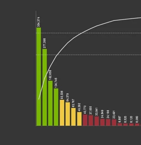 KPI Supply Chain : Analyse ABC avec Power Query