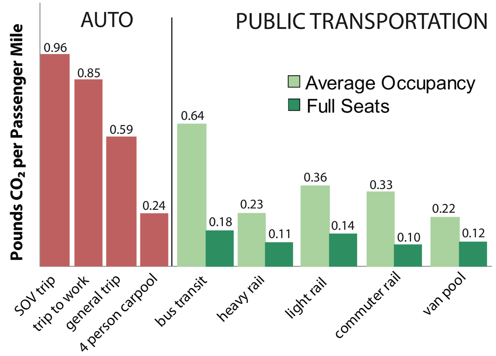 Per person carbon emissions for different types of transit