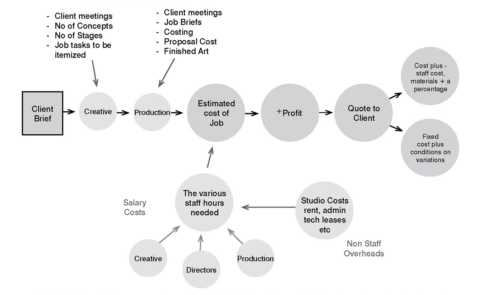 Helping on developing studio processes, highlighting the value of creative outcomes, time, cost.