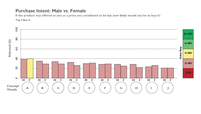 Concept Validation Ranking by Gender