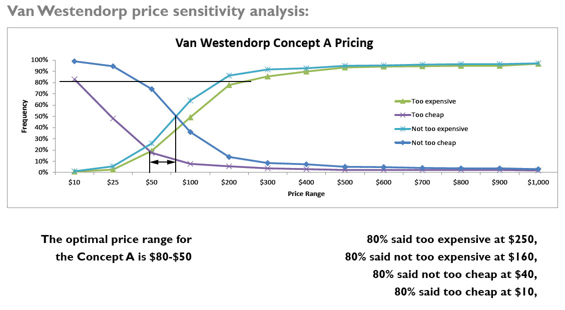 Van Westendorp Price Sensitivity example