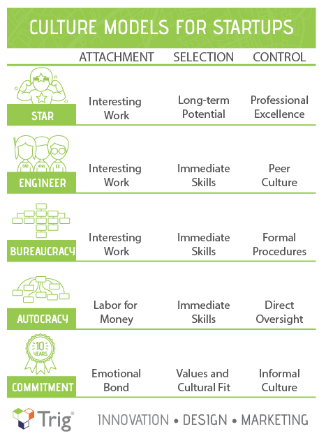 Culture Models for Predicting Startup Success
