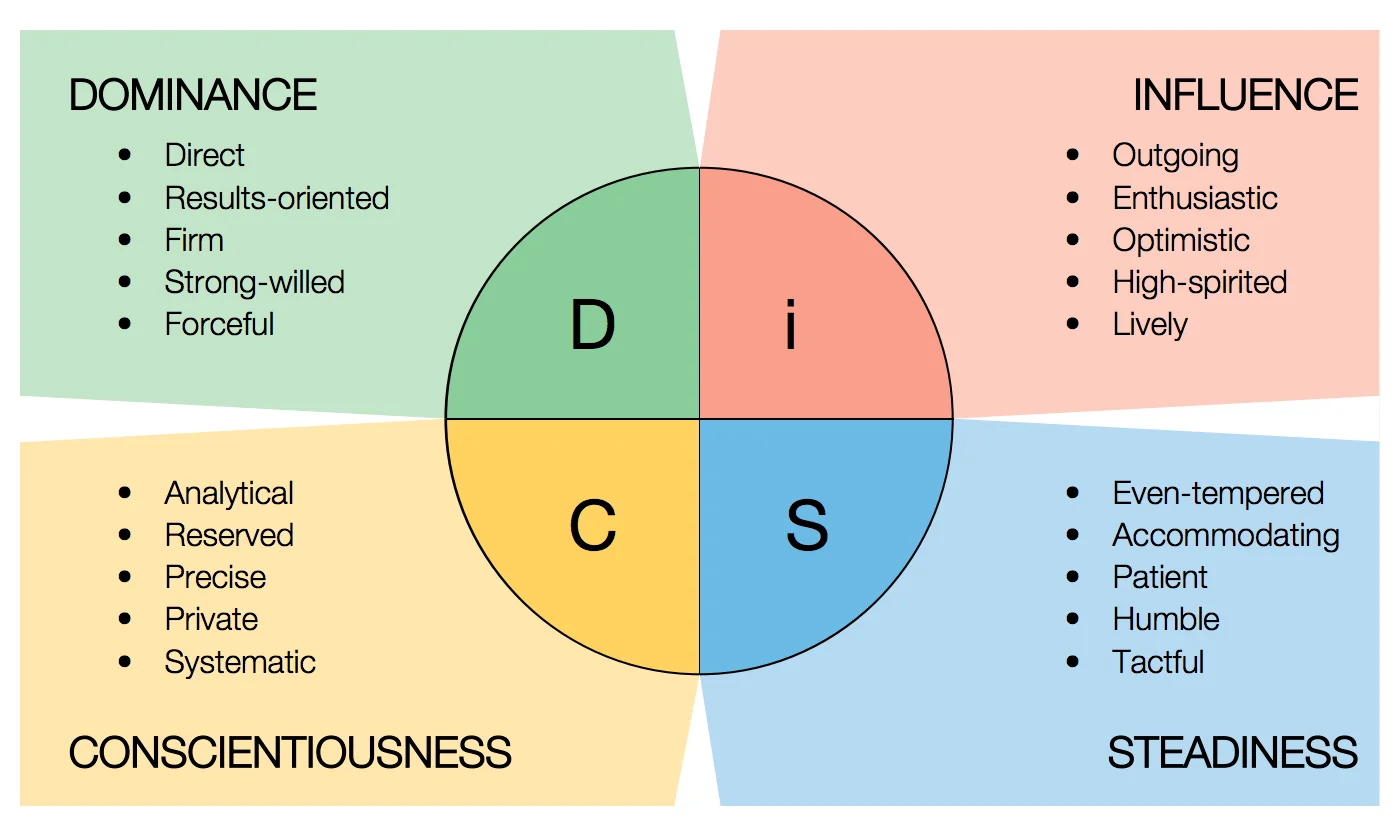 DiSC Assessment Model