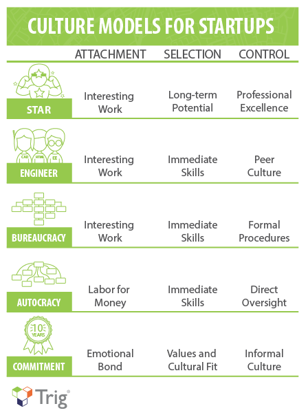 Culture Models for Startups
