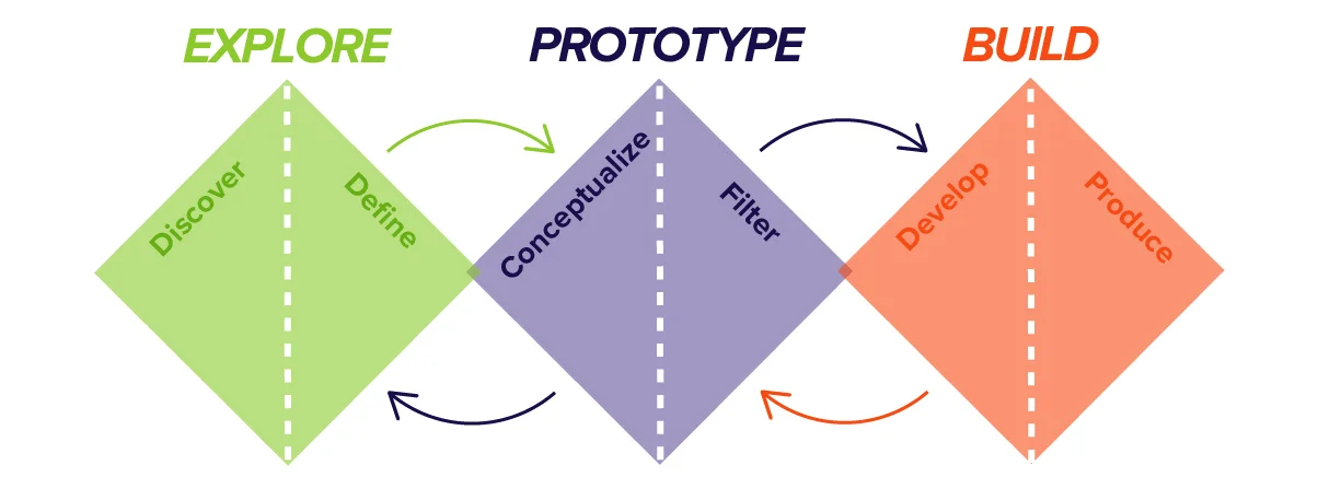 Industrial Design Firm - Explore Prototype Build