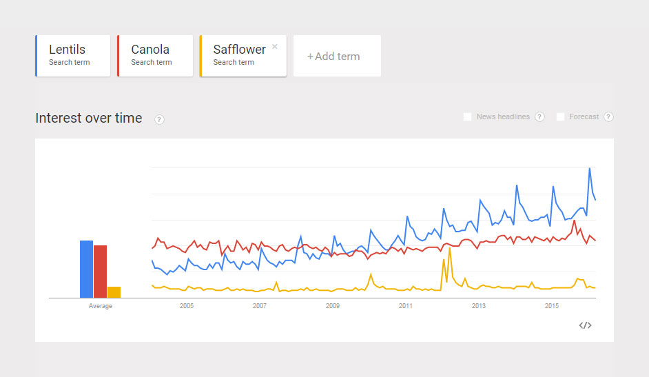 Comparison-Popularity-Lentils-Canola-Safflower.jpg