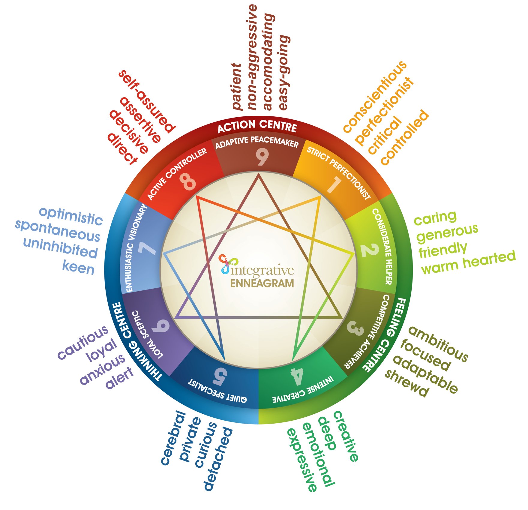 If you'd like to know which Enneagram number you might be, you can try taking this online test (or any number of others available on the web). However the best way to identify your type is to read about each and reflect on which one best describes you. The test can be a good starting place, leading you to a couple of numbers to investigate.
