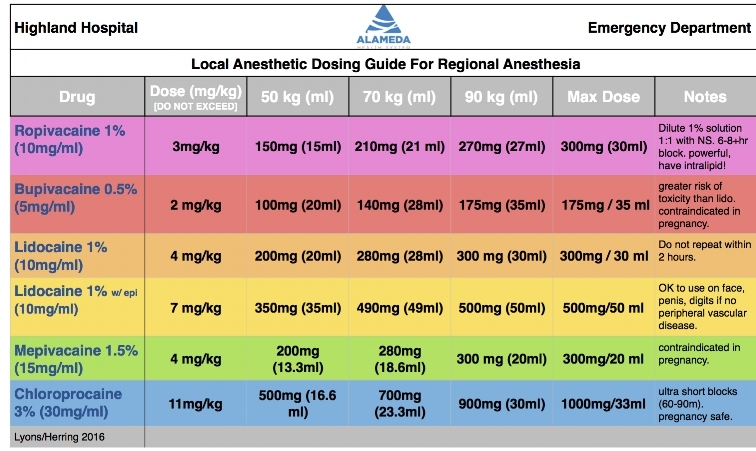 Local Anesthetic Maximum Doses Chart