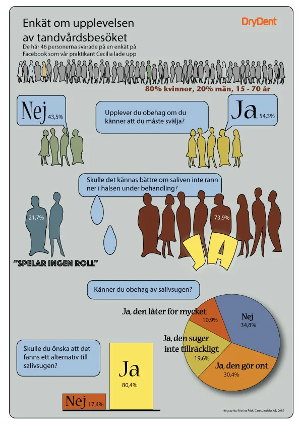 Det här är en sammanställning av svaren som kom fram i enkäten. Det skulle vara intressant att göra en större undersökning med fler personer. Bara 20% män svarade t.ex. Varför?