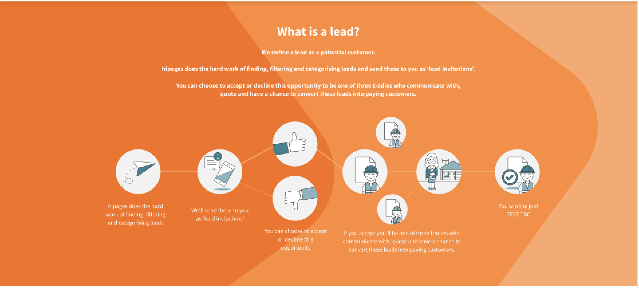 The first diagram of explaining ‘What is a lead?’.