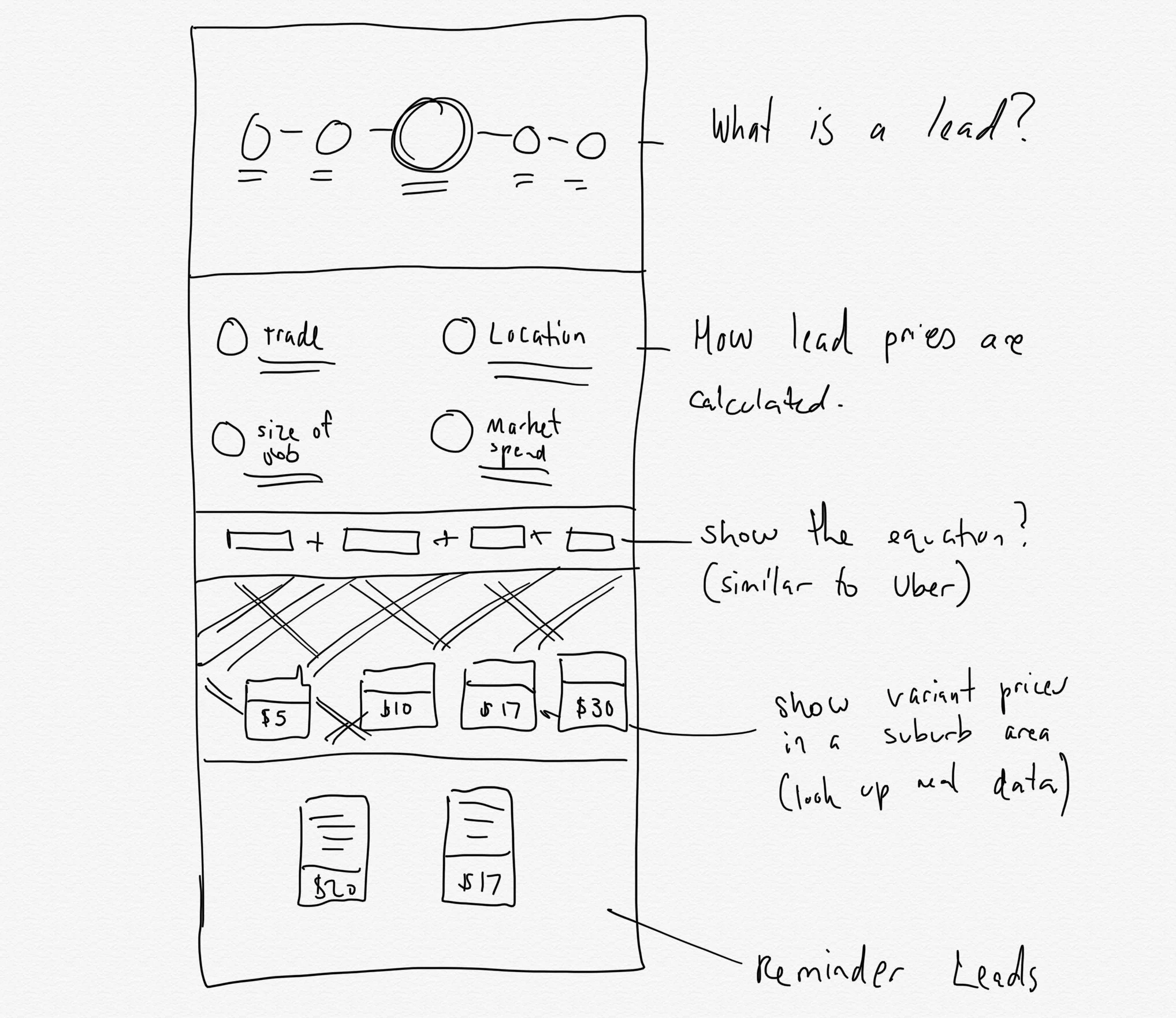 Mapping out the hierarchy of sections for the landing page.