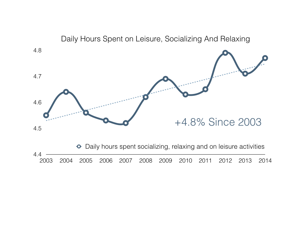 Based on American Time Use Survey Data