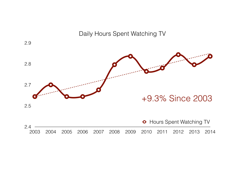 Based on American Time Use Survey Data