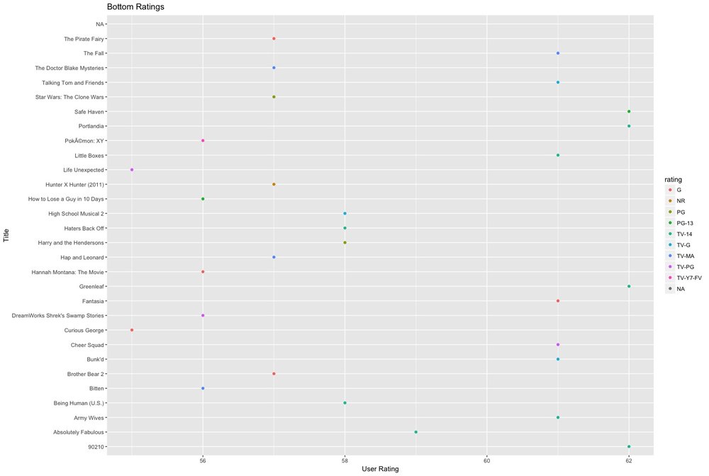 Bottom Ratings by content ratings.jpeg