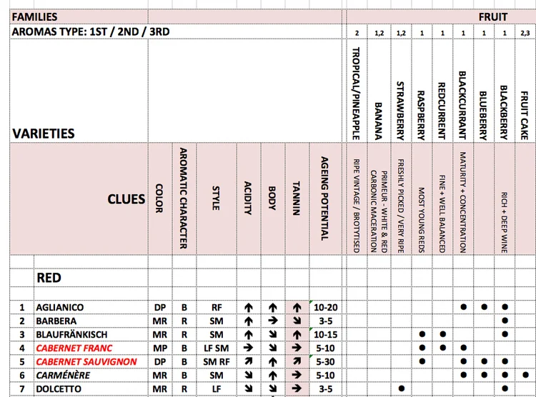 My Grape Profile Table, Fully Revised & Updated!