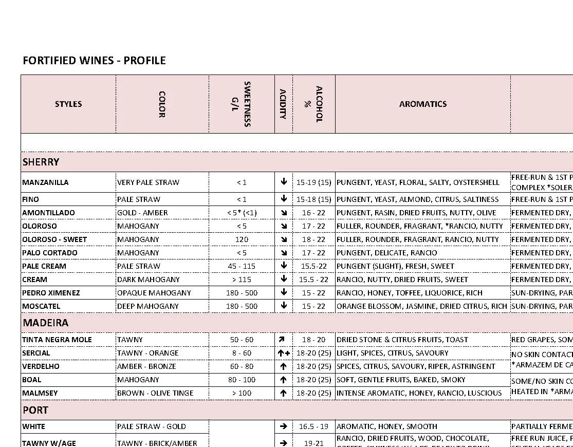 Fortified Wines Profile Table