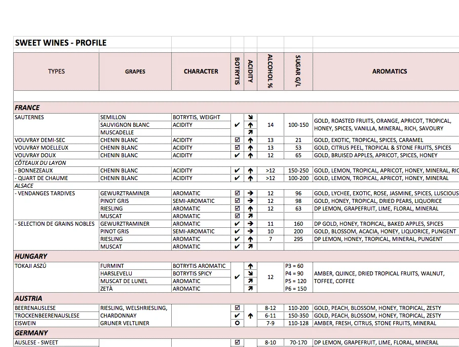 My New Study Guide - Sweet Wine Profile Table